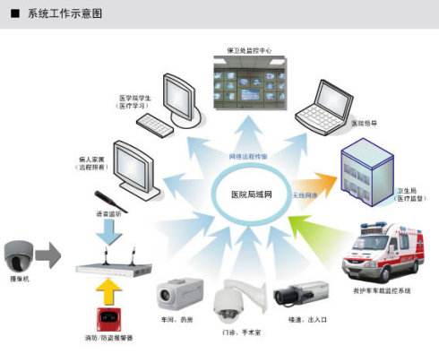 深圳醫院安防監控系統如何維護？詳解監控維修流程